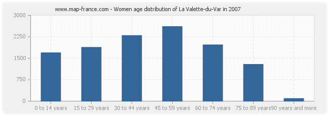Women age distribution of La Valette-du-Var in 2007
